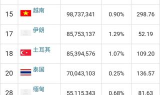 世界各国人口排名 世界各国人口排名